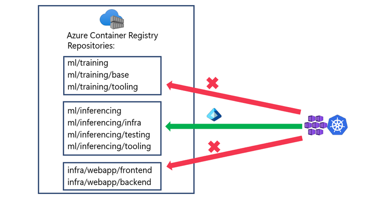 An Azure Container Registry containing images from different business domains across various repositories and namespaces.