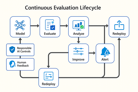 Continuous Evaluation Lifecycle