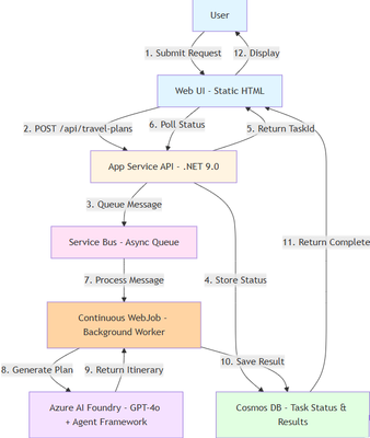 Using Foundry Agent Service with App Service