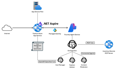 Integrating App Service web APIs as tools with Foundry Agent Service