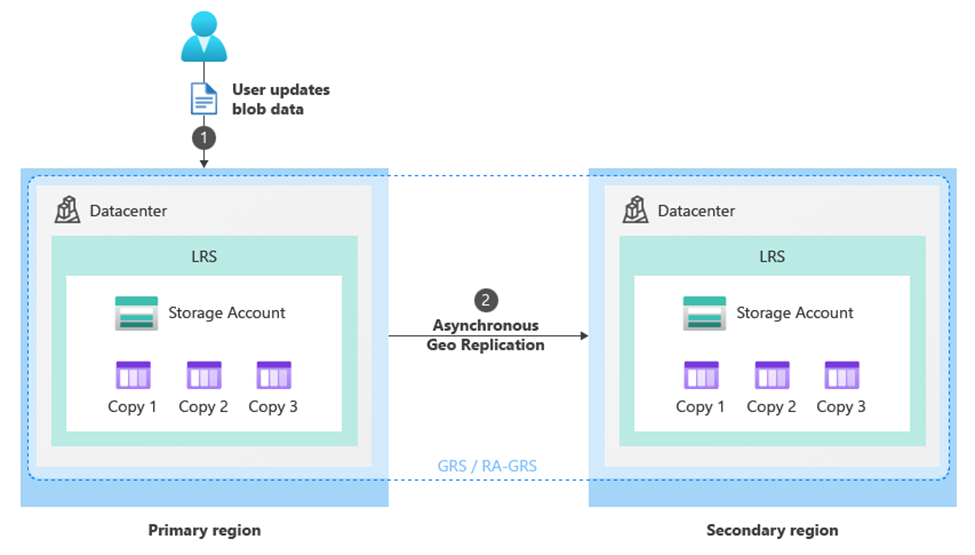 Diagram showing the asynchronously replication of storage account data from the primary to the secondary region of a GRS account.