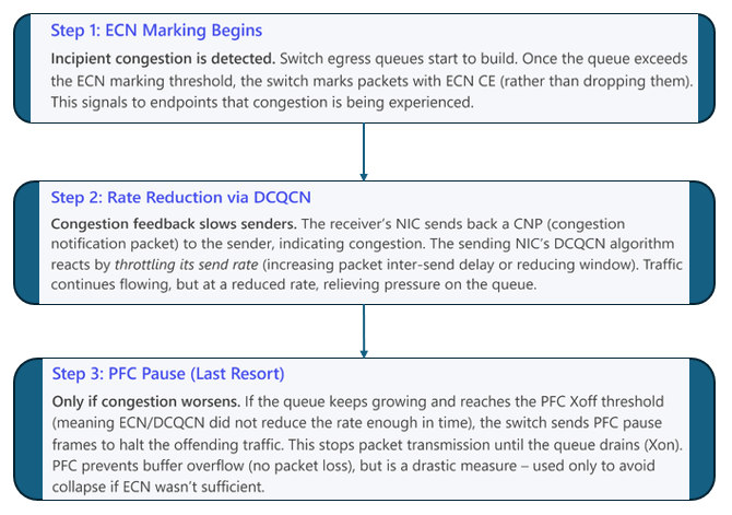 Diagrama da sequência de resposta ao congestionamento: ECN -> DCQCN -> PFC