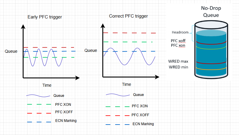 Comparação entre configuração errada (PFC antes de ECN) e correta (ECN antes de PFC)