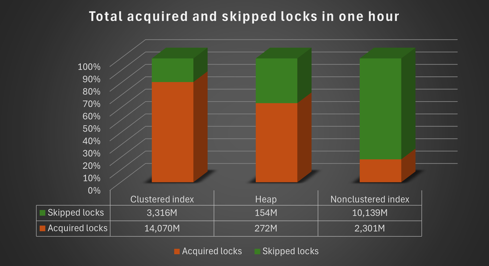 A chart showing a reduction in locks by index type with optimized locking v2