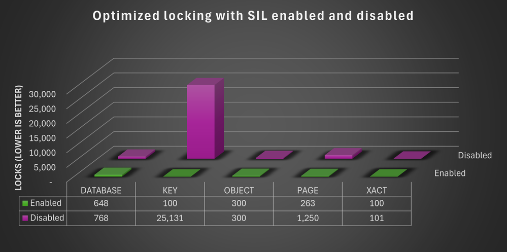 A chart showing a reduction in key and page locks with optimized locking v2