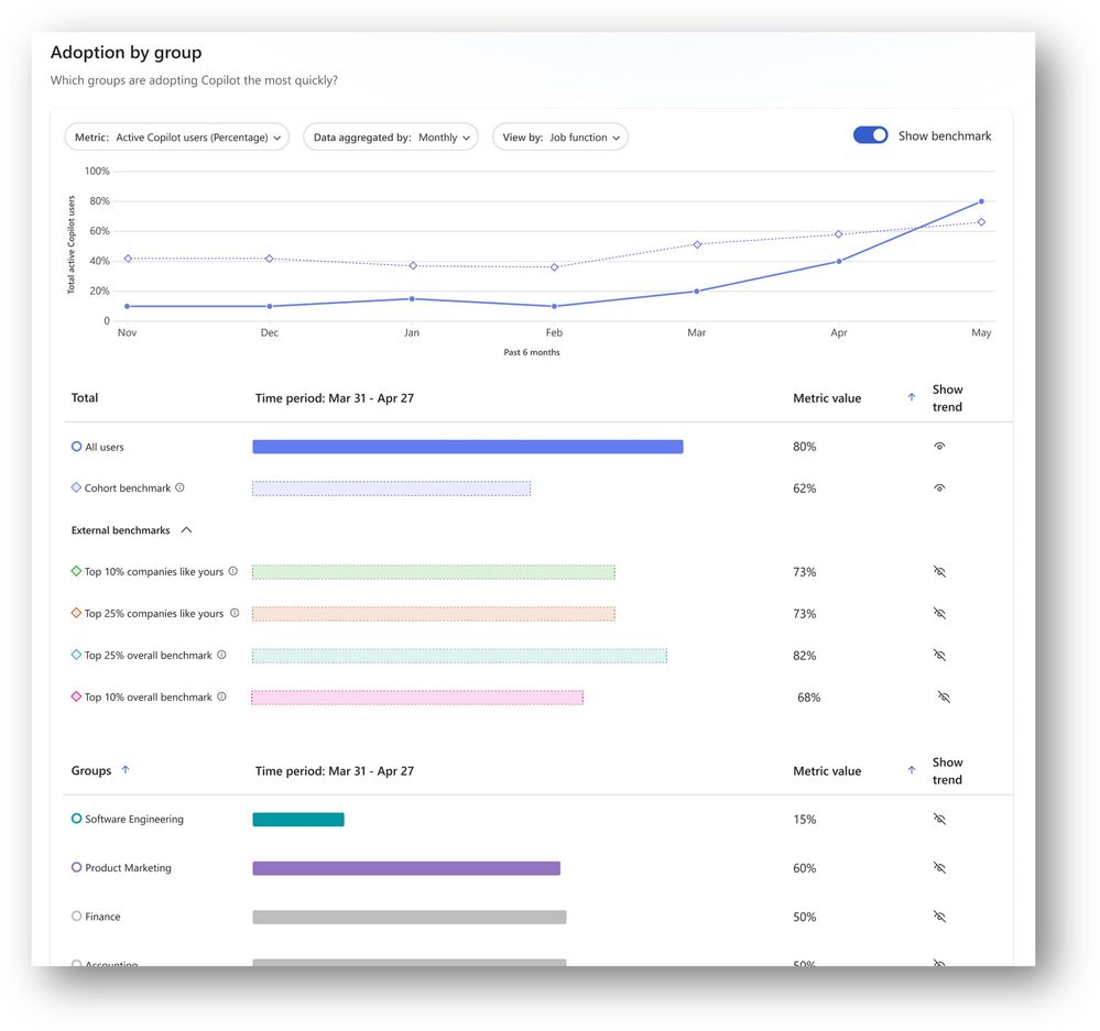 Line and bar charts graph Adoption by Group trends compared with benchmarks.