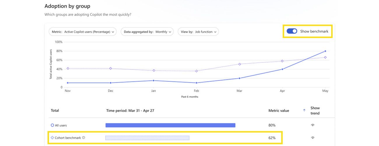 Benchmarks to compare Copilot adoption coming to Copilot Dashboard