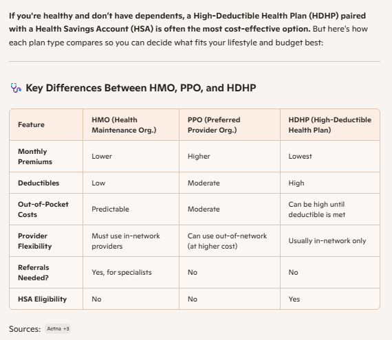 A Microsoft Copilot response explaining the difference between an HMO, PPO, and HDHP in a table.