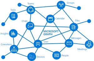 Diagram showing Microsoft Graph at the center connecting various Microsoft 365 elements such as Teams, Calendar, Files, Messages, Meetings, People, Devices, Insights, and Tasks.