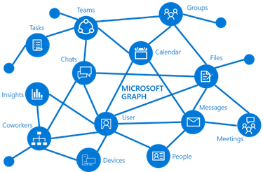 Diagram showing Microsoft Graph at the center connecting various Microsoft 365 elements such as Teams, Calendar, Files, Messages, Meetings, People, Devices, Insights, and Tasks.