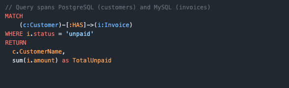 // Query spans PostgreSQL (customers) and MySQL (invoices) MATCH      (c:Customer)-[:HAS]->(i:Invoice) WHERE i.status = 'unpaid' RETURN   c.CustomerName,   sum(i.amount) as TotalUnpaid