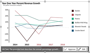 An image of a revenue growth chart with the option to Approve or Edit alt text.