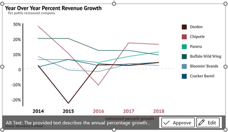An image of a revenue growth chart with the option to Approve or Edit alt text.
