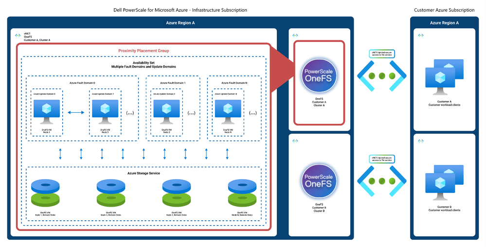 Dell PowerScale Azure Native Architecture Diagram