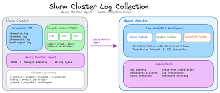 대규모 환경에서의 문제 해결을 간소화하세요 - CycleCloud Workspace for Slurm용 중앙 집중식 로그 관리