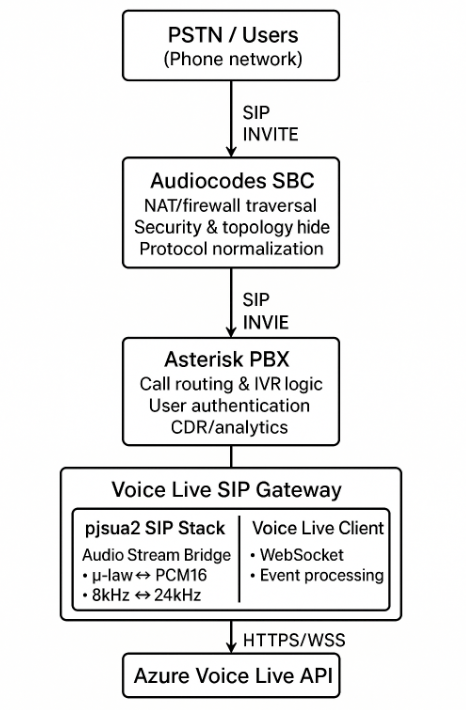 From Zero to Hero: Building a Production-Ready SIP Gateway for Azure ...