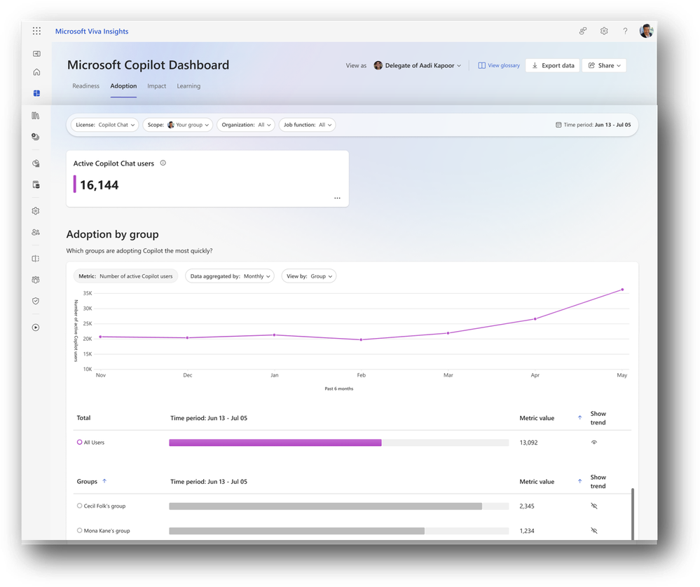 Microsoft Copilot Dashboard showing Copilot Chat adoption trends and total active users.