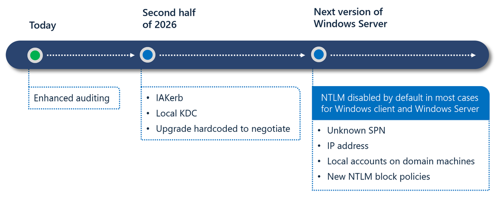 Timeline illustration showing enhanced auditing available today, then IAKerb, Local KDC, and upgrade hardcoded to negotiate occurring in the second half of 2026. The final phase, which occurs with the next version of Windows Server, shows NTLM disabled by default in most cases and the availability of unknown SPN, IP address, local accounts on domain machines, and new NTLM block policies.
