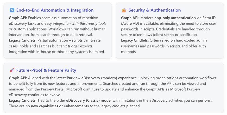 Image containing three cards. “Comparison of Graph API and legacy eDiscovery cmdlets. Graph API enables end‑to‑end automation and integration with third‑party tools, supporting unattended workflows from search to data retrieval. Legacy cmdlets support partial automation only and cannot trigger exports or integrate easily with external systems.”. “Comparison of authentication approaches. Graph API supports modern app‑only authentication using Entra ID with secure token‑based credentials. Legacy eDiscovery cmdlets rely on older authentication methods, often using hard‑coded admin usernames and passwords.”. “Comparison of future support models. Graph API aligns with the modern Microsoft Purview eDiscovery experience and continues to receive new features and improvements. Legacy eDiscovery cmdlets are tied to the classic model and have no new capabilities or enhancements planned.”