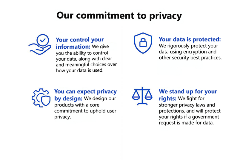 Four blue icons in a grid representing data control, data protection, privacy by design, and protection of user rights.