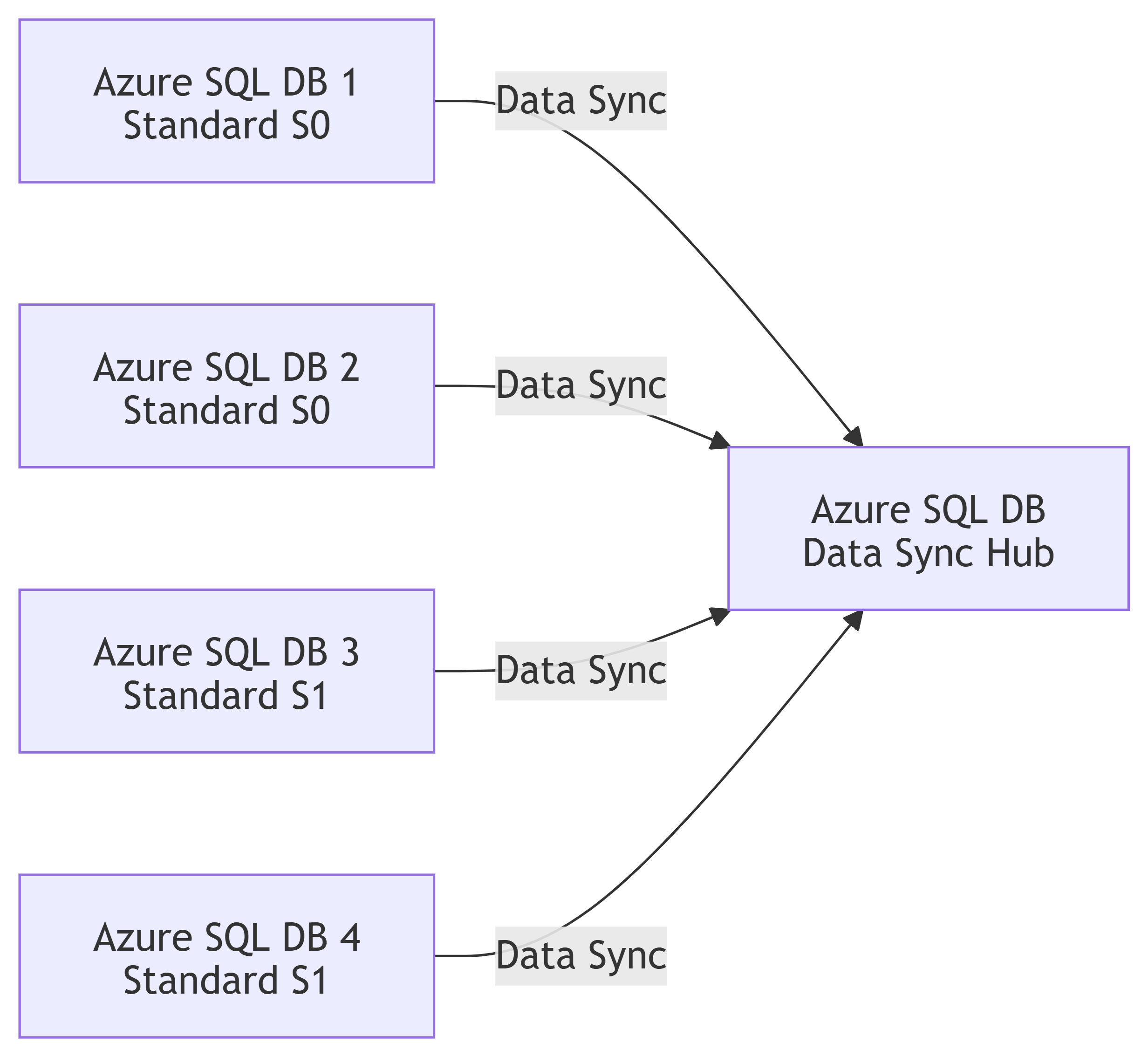 Azure SQL Database Data Sync Retirement: Migration Scenarios and ...