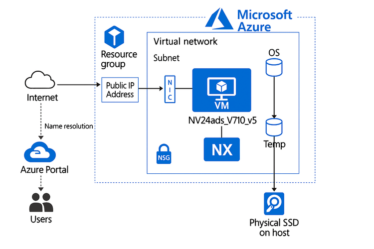 Azure V710 V5 Series -AMD Radeon GPU - Validation of Siemens CAD