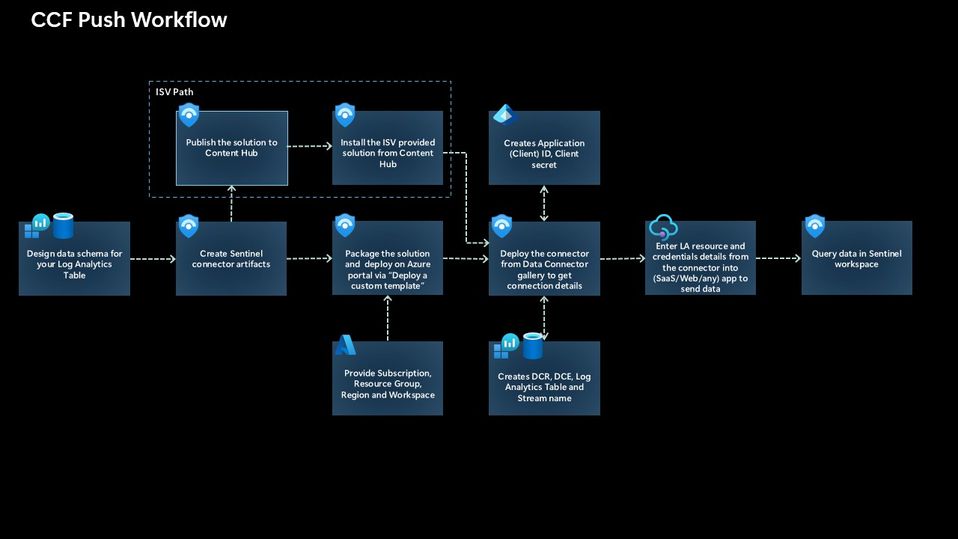 Workflow diagram of how the CCF Push feature works to bring data into Microsoft Sentinel