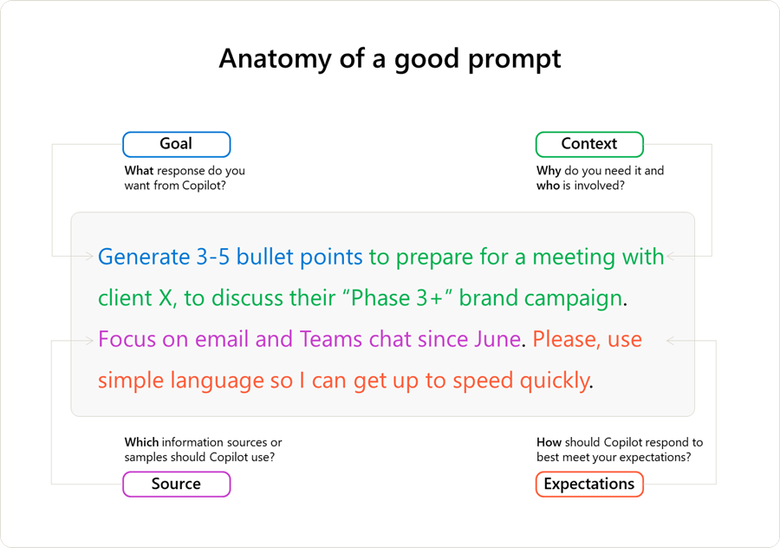 Anatomy of a good prompt, including goal, context, source, and expectations.