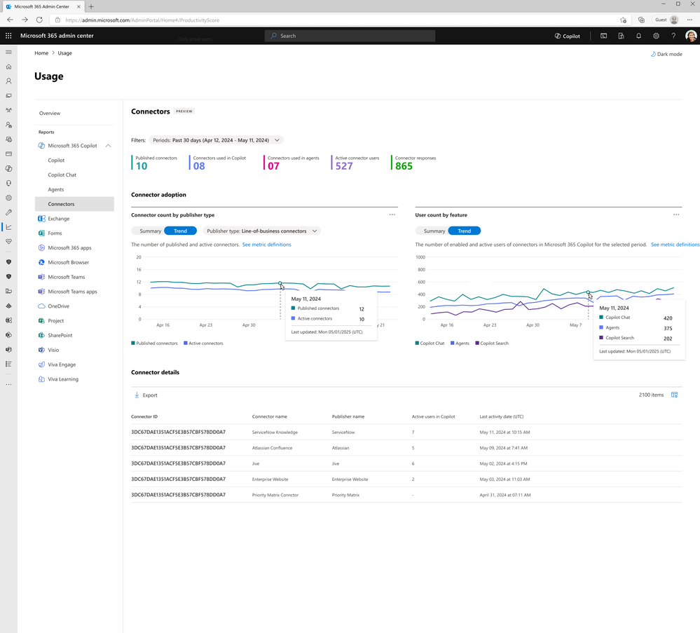 Microsoft 365 admin center Connectors usage dashboard showing summary metrics, trend charts, and a table of connector details.