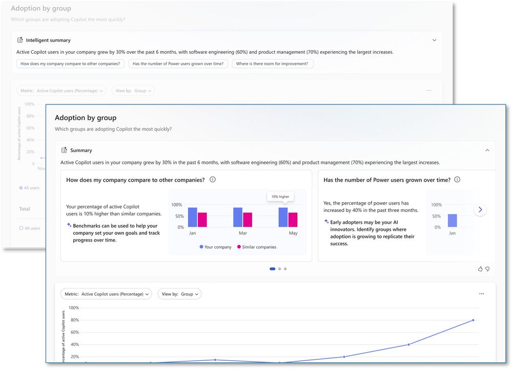 Two-panel layout showing Copilot and agent reporting for business and IT, with dashboards highlighting AI strategy, usage, adoption, and operational insights in Microsoft 365.