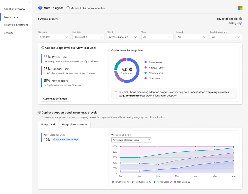 Copilot adoption PBI showing usage levels by power, habitual, novice, and non‑users, with trends over time.