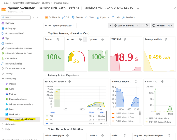 Dashboard de monitoramento de inferência