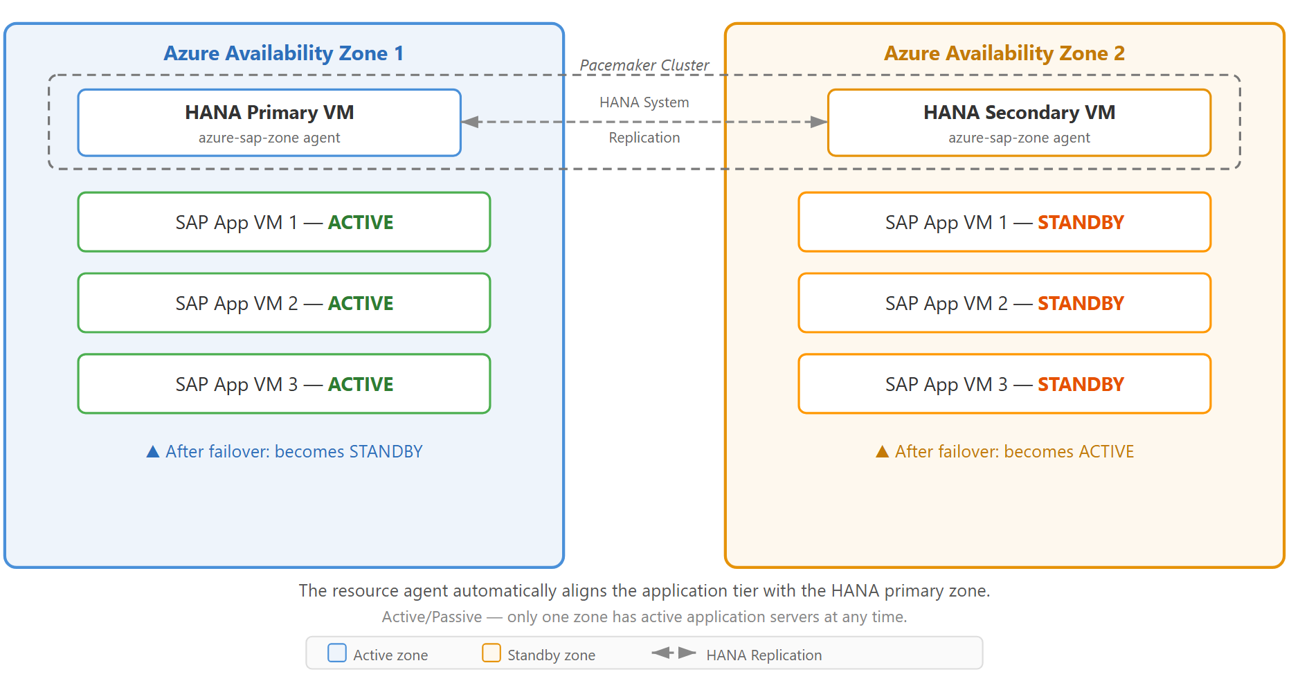 Aligning SAP application servers with the HANA primary zone on