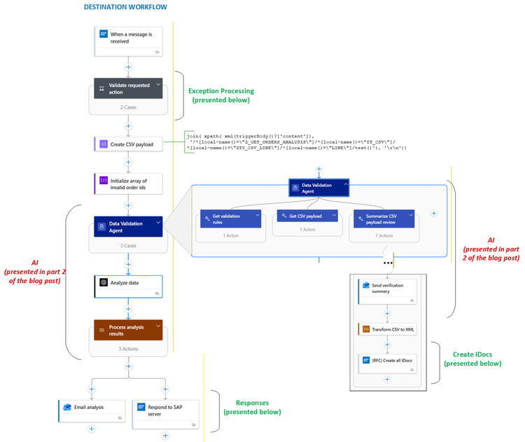 Figure: Destination workflow with staged validation, optional IDoc remediation, and an SAP response .