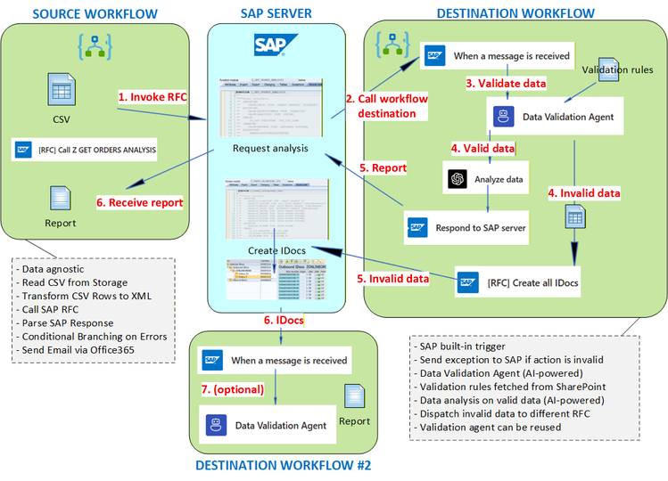 Overall implementation.