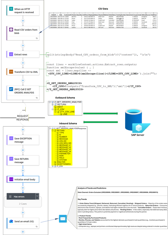 Figure: End‑to‑end sender pipeline