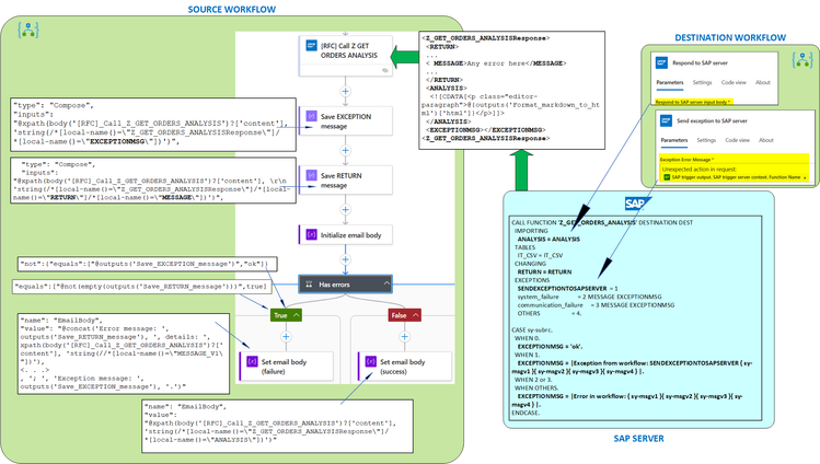 Figure: Response/exception flow