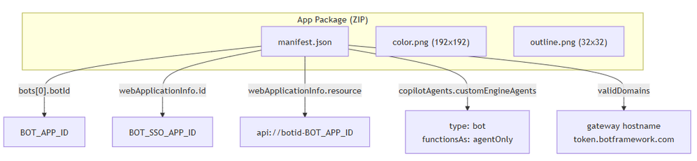 App Package