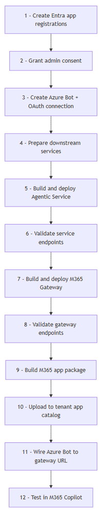 Deployment Sequence
