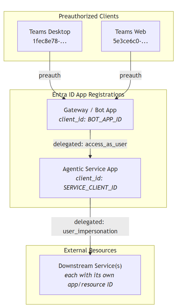 App Registrations