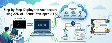 단계별 안내: AZD AI CLI를 사용하여 아키텍처 검토 에이전트 배포