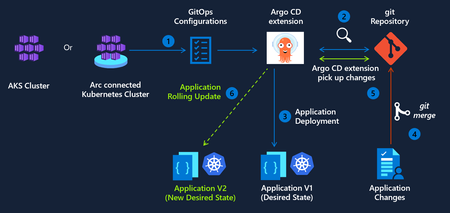 AKS 및 Azure Arc가 활성화된 Kubernetes 클러스터에서 Argo CD 확장 기능의 공개 미리보기를 발표합니다.