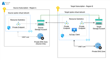 격리된 프라이빗 엔드포인트 네트워크 전반에 걸쳐 Azure 스토리지 동기화