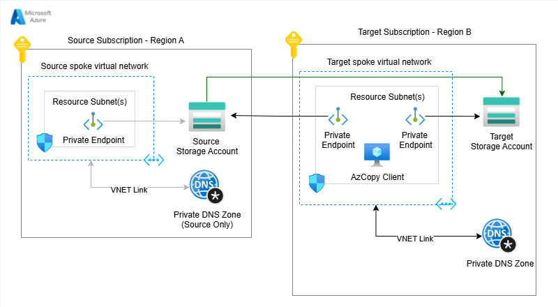 Architecture showing Azure Storage synchronization across isolated private endpoint networks. A source storage account in Region A is protected by a private endpoint and source‑scoped private DNS. In Region B, a target virtual network contains an Azure VM using Managed Identity and two subnets: one for the VM and one for private endpoints. Private endpoints for both source and target storage accounts are present in the target VNet. A target private DNS zone resolves both storage blob endpoints to private IP addresses. There is no direct network connectivity or shared DNS between the source and target environments.