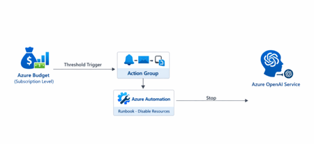 예산, 작업 그룹 및 자동화 런북을 사용하여 Azure OpenAI 비용 관리를 자동화하기