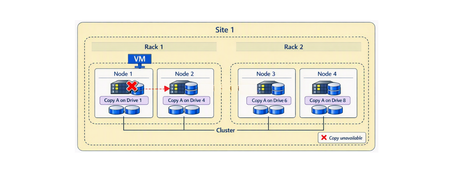 Storage Spaces Direct Campus Cluster / Rack Aware Cluster의 랙 로컬 읽기