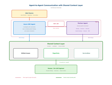 공유 에이전트 컨텍스트: 파트너 에이전트 협업을 위한 우리의 접근 방식