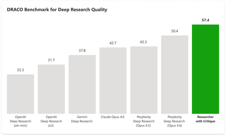 DRACO (Deep Research Accuracy, Completeness, and Objectivity) benchmark scores across 100 complex research tasks spanning 10 domains. All results are sourced from the original paper [Zhong et al., arXiv:2602.11685 (Feb. 2026)], except for Researcher with Critique. Researcher with Critique achieves a substantial improvement of +7.0 points (SEM ±1.90) in the aggregated score, +13.88% over Perplexity Deep Research (Claude Opus 4.6 model), the best system reported in the paper.