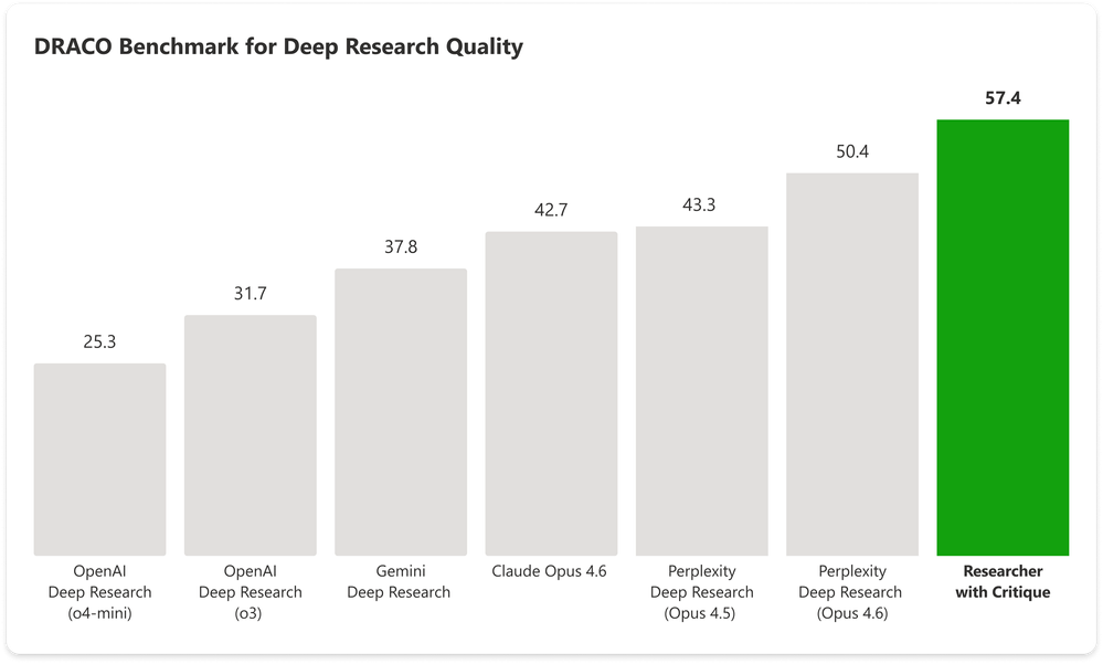DRACO (Deep Research Accuracy, Completeness, and Objectivity) benchmark scores across 100 complex research tasks spanning 10 domains. All results are sourced from the original paper [Zhong et al., arXiv:2602.11685 (Feb. 2026)], except for Researcher with Critique. Researcher with Critique achieves a substantial improvement of +7.0 points (SEM ±1.90) in the aggregated score, +13.88% over Perplexity Deep Research (Claude Opus 4.6 model), the best system reported in the paper.