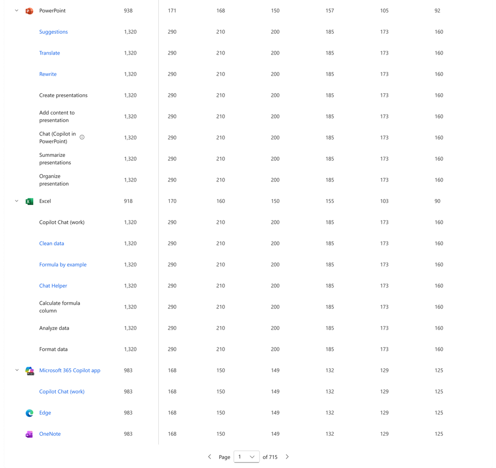 Copilot Dashboard showing feature level prompt and task counts across Microsoft 365 apps.